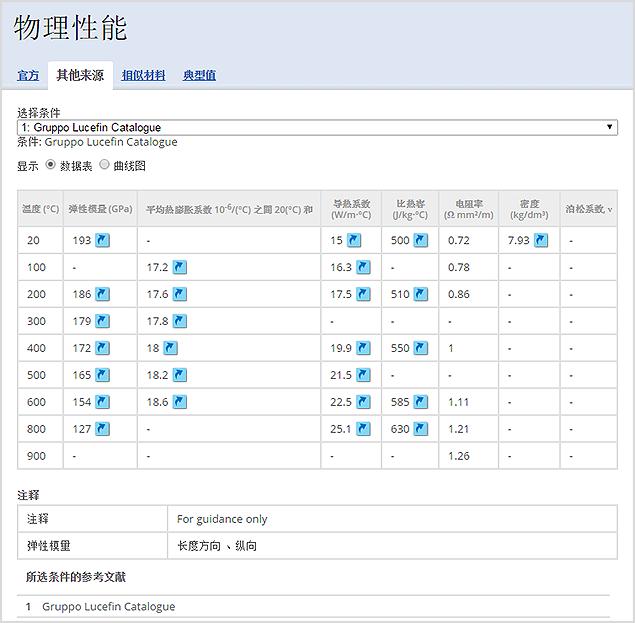 Viewing Physical Properties (Other Sources)